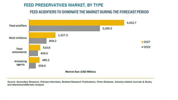 飼料用防腐剤の市場規模　2027年に67億米ドル到達予測