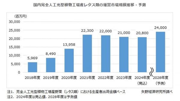 完全人工光型植物工場の市場規模　前年度比99.0%見込　植物工場市場に関する調査　矢野経済研究所