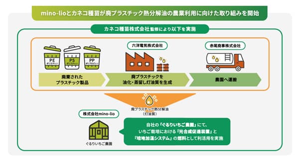 ミノリオとカネコ種苗　廃プラスチック熱分解油の農業利用に向けた取り組み開始