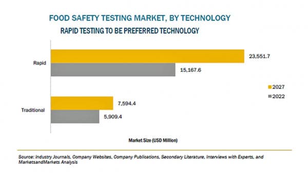 食品安全性検査の市場規模　2027年に311億米ドル到達予測