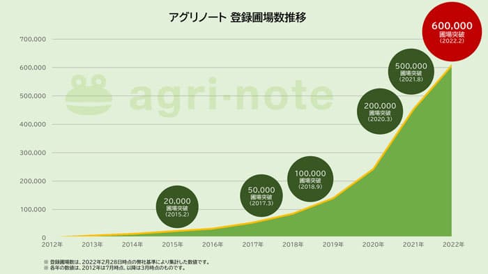 「アグリノート」サービス開始10周年で登録ほ場数60万を突破　ウォーターセル