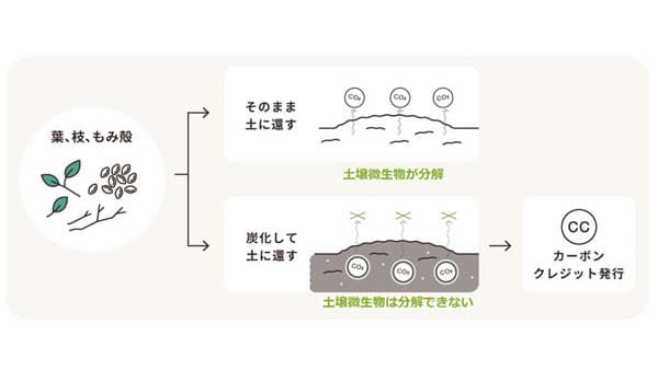 三菱UFJ銀行と長期的なJ-クレジット売買契約を締結　TOWING