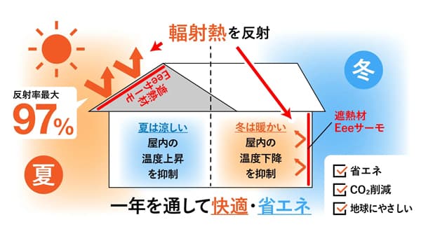猛暑対策に高性能遮熱材「Eeeサーモ」無料サンプルも受付　遮熱.com