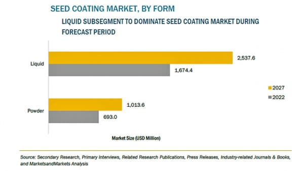 種子コーティングの市場規模　2027年に36億米ドル到達予測