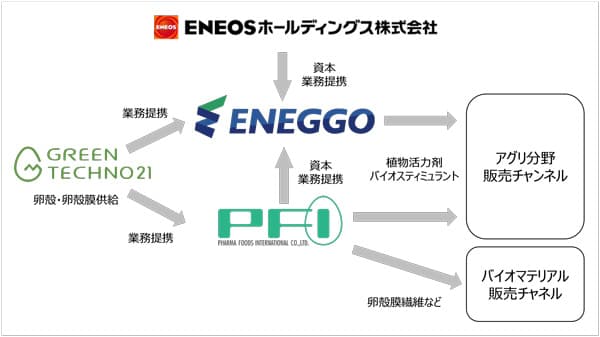 卵殻膜を液体肥料など農業資材へ　ENEOSホールディングスと共同出資　ファーマフーズ