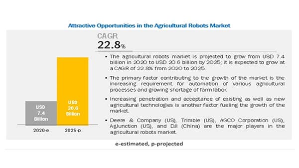 年平均成長率22.8%で成長見込み　農業用ロボット市場