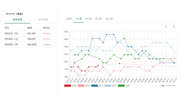 青果分野のデータ垂直統合しサプライチェーンを最適化　ＤＡＴＡＦＬＵＣＴ