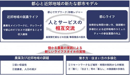 持続可能なスマート農業事業展開へ「三井不動産ワールドファーム」設立