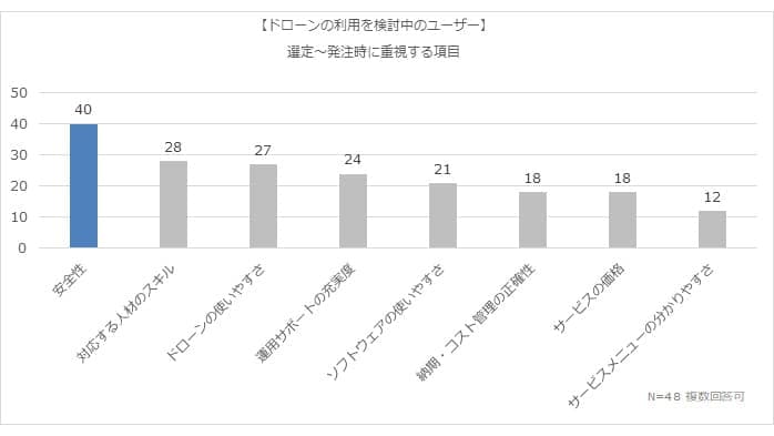 ドローンの導入拡大時　「安全性」「使いやすさ」「人材スキル」を重視