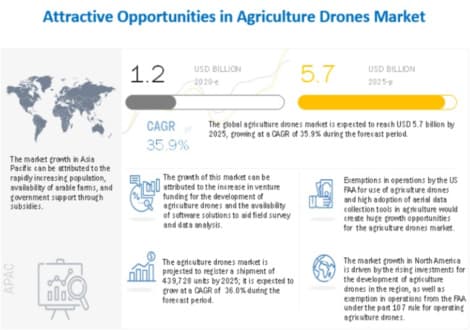 2025年に57億米ドルに到達　農業用ドローン市場規模予測