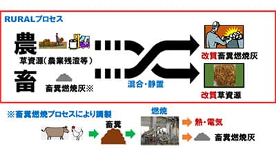 農畜資源のアップグレードで資源価値向上　農研機構