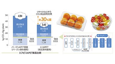 CO2抑制「エコAPET」素材の農産容器を拡大　エフピコチューパ