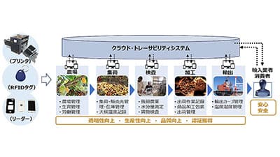 「食品トレーサビリティプリンティングシステム」STePPに登録　シンメイ