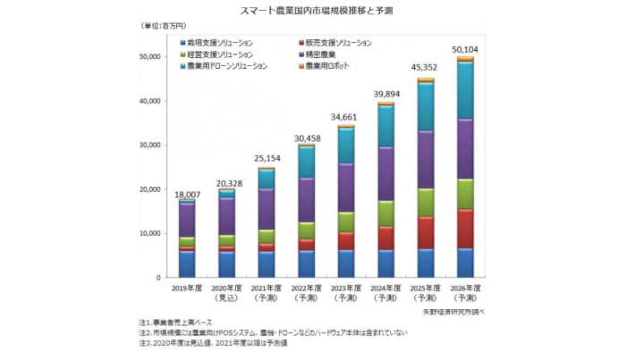 農業用ドローン・ロボット農機の普及に期待　スマート農業に関する調査　矢野経済研究所