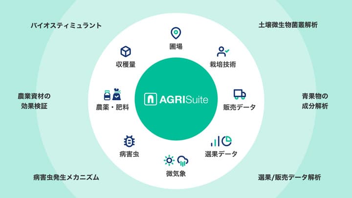 ＪＡ向けDXソリューション「AGRI Suite」に、農薬使用履歴管理アプリケーション追加