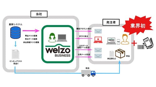 園芸業界初　バーコード認証機能を導入した企業間商取引を開始　ニチリウ永瀬