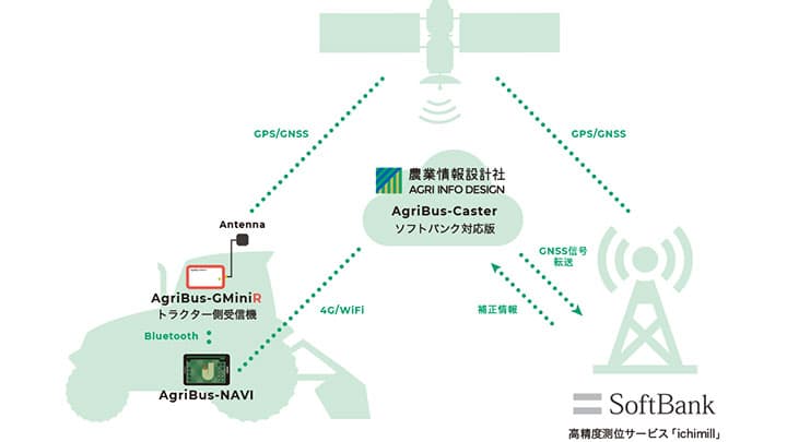 ソフトバンクの高精度サービス「AgriBus-NAVI」導入へ試験運用開始　農業情報設計社