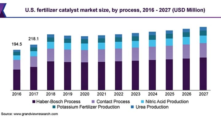 肥料用触媒の市場規模　2021年から2027年にCAGR2.4%で拡大見込み
