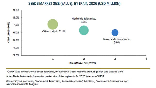 種子の市場規模　2026年に868億米ドル到達予測