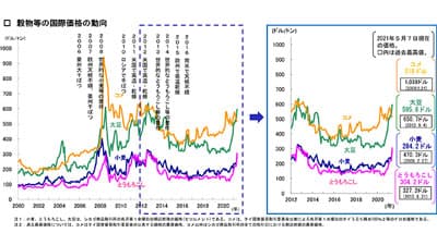 穀物相場の上昇で肥料原料も高騰－肥料をめぐる情勢