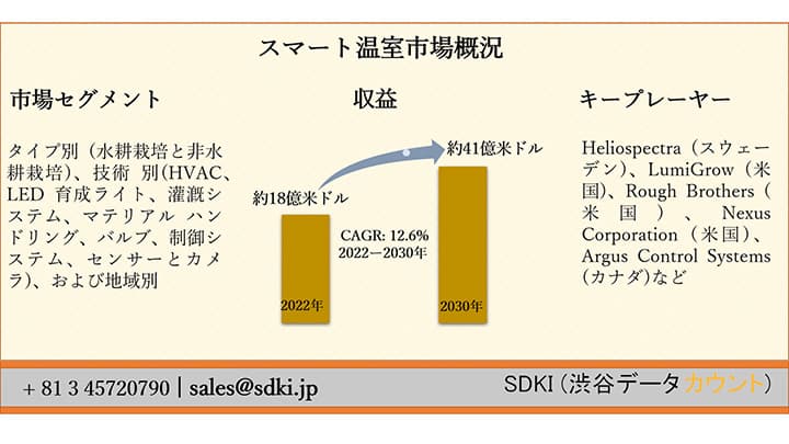 スマート温室市場　2030年までに約41億米ドルに達する予想