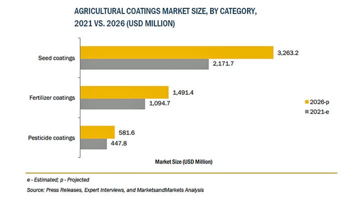 農業用コーティングの市場規模　2026年に53億米ドル到達予測