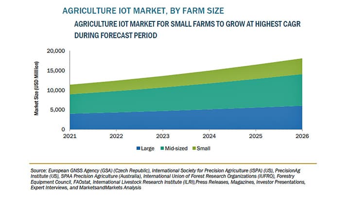 農業用IoTの市場規模　2026年に181億米ドル到達を予測