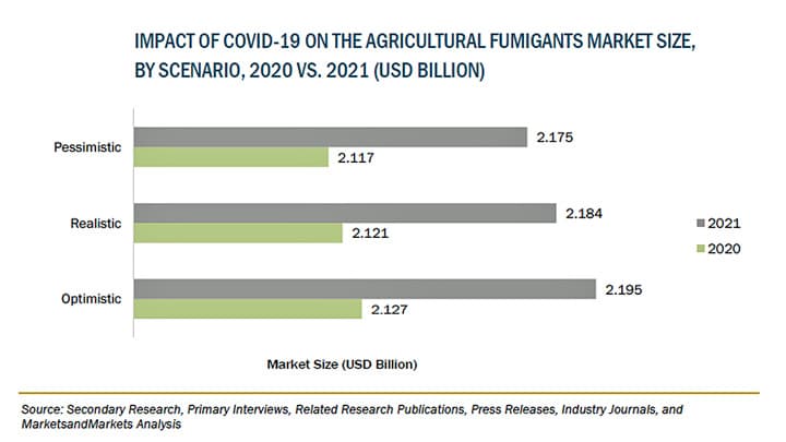 農業用燻蒸剤の市場規模　2026年に27億米ドル到達予測