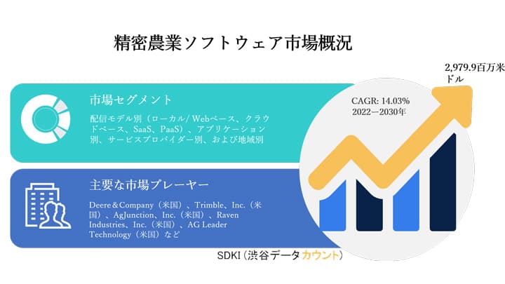 精密農業ソフトウェア市場　CAGR14.03％の成長を予想