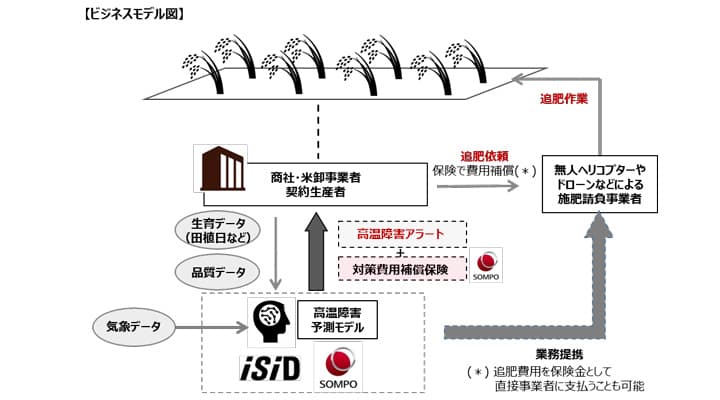 AIによる気象リスク早期検知サービスと予兆保険　社会実装へ検証開始　損保ジャパン