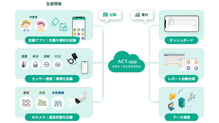 一次産業アプリ「アクト・アップ」 に新機能リリース　アクト・ノード
