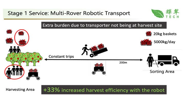 アグロボットスタートアップが資金調達を実施　輝翠TECH