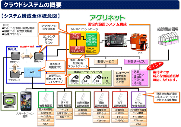 施設園芸でＩＣＴ　ネポン・「アグリネット」