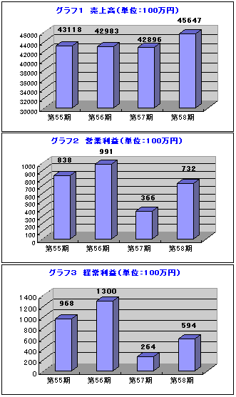 グラフ１・２・３