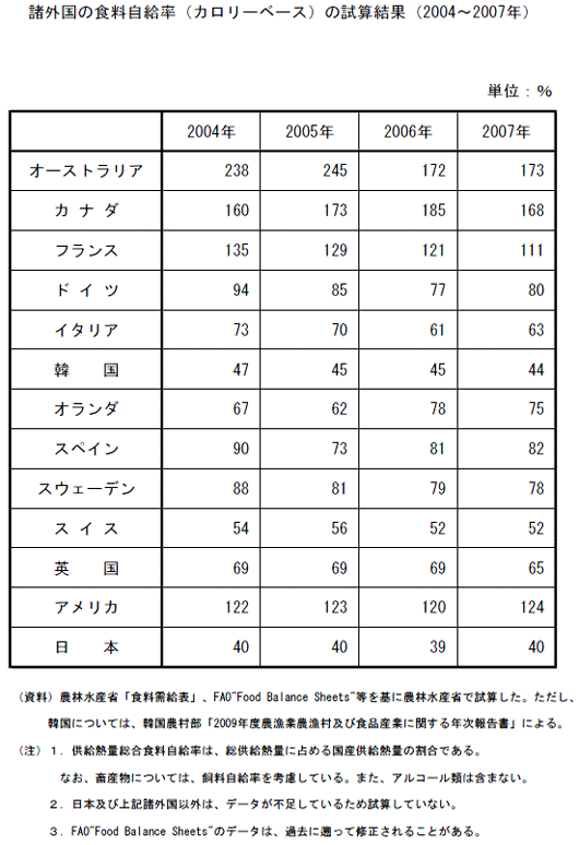 諸外国の食料自給率（カロリーベース）