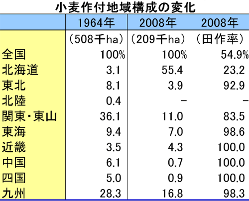 小麦作付地域構成の変化