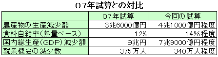 07年試算との対比