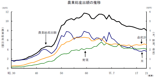 農業総産出額の推移