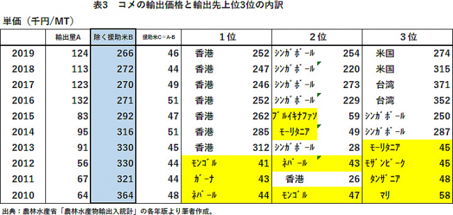 表3　コメの輸出価格と輸出先上位3位の内訳
