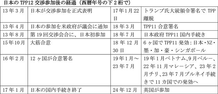 日本のTPP12交渉参加後の経過（西暦年号の下2桁で）