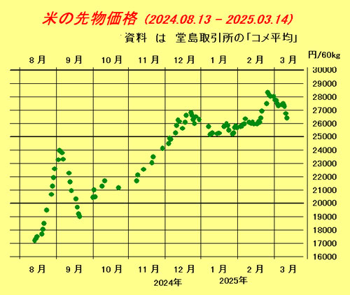 米価高騰問題を先物市場で考える【森島　賢・正義派の農政論】