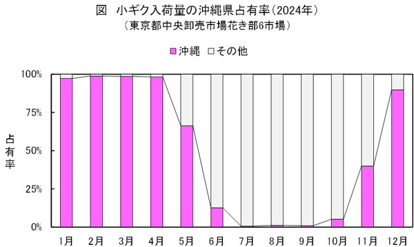 春の彼岸の主役は沖縄のキク【花づくりの現場から　宇田明】第55回