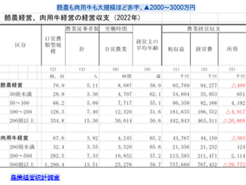 データが示す「農業総崩れ」～放置して有事だけ罰則で増産させるという愚かさ