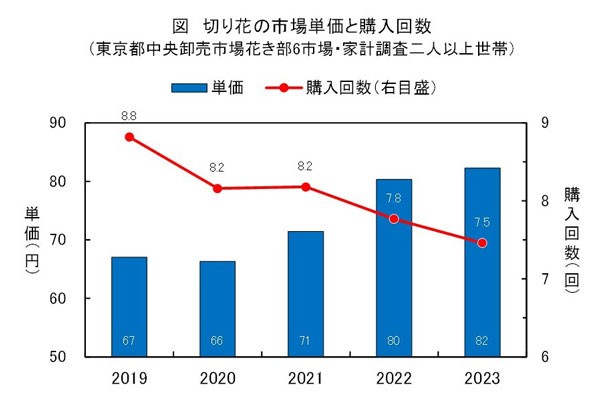 母の日、花屋はおっかなびっくりの値上