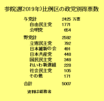 参院選（2019年）比例区の政党別得票数