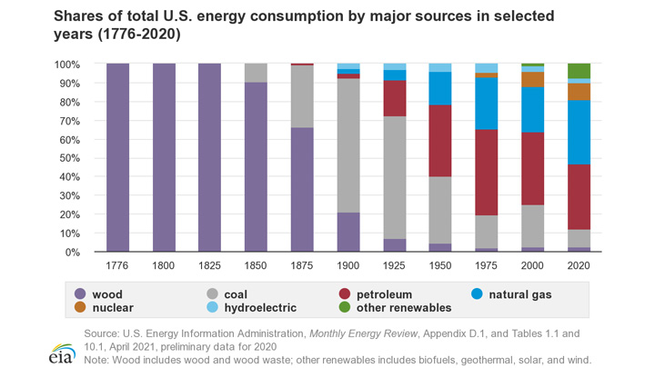 1776-2020年までの米国の原料別エネルギー消費