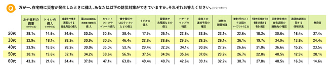 在宅時に災害が発生したときの備え