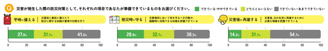 災害が発生した際の防災対策について項目別