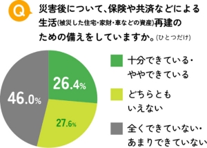 災害後について、保険や共済などによる生活（被災した住宅・家財・車などの資産）再建のための備えをしていますかのサムネイル画像