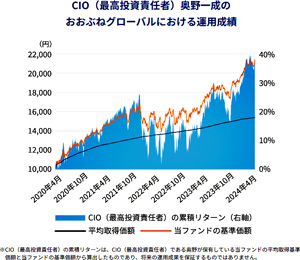 「おおぶね」シリーズ 純資産総額の推移（2017年7月～2025年1月）